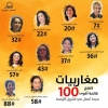 في تحقيق مطول لمجلة "جون افريك" : نساء يرسمن ملامح الاقتصاد المغربي ، تعرفوا عليهن ...
